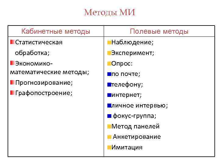 Методы МИ Кабинетные методы Статистическая обработка; Экономикоматематические методы; Прогнозирование; Графопостроение; Полевые методы Наблюдение; Эксперимент;