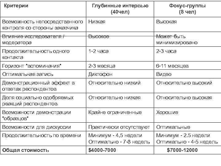  Критерии Глубинные интервью (40 чел) Фокус-группы (8 чел) Возможность непосредственного контроля со стороны