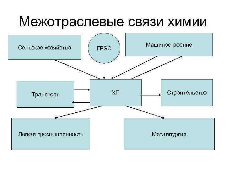Межотраслевые связи химии Сельское хозяйство Транспорт Легкая промышленность Машиностроение ГРЭС ХП Строительство Металлургия 