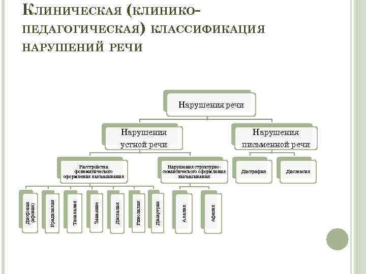 Классификация нарушений речи