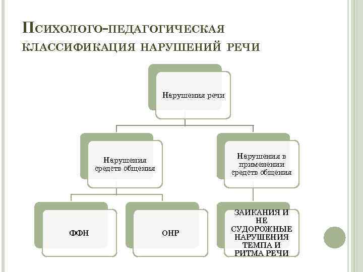 Классификация речевых нарушений схема