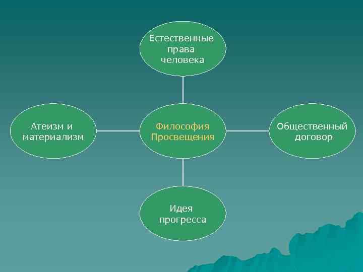 Естественные права человека Атеизм и материализм Философия Просвещения Идея прогресса Общественный договор 