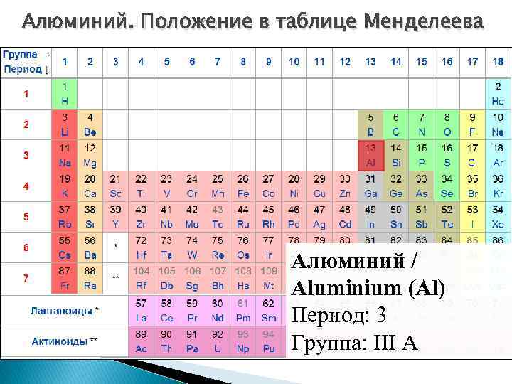 Номер группы в которой расположен алюминий. Алюминий в таблице Менделеева. Номер алюминия в таблице Менделеева. Алюминий в периодической таблице. Алюминий название элемента.