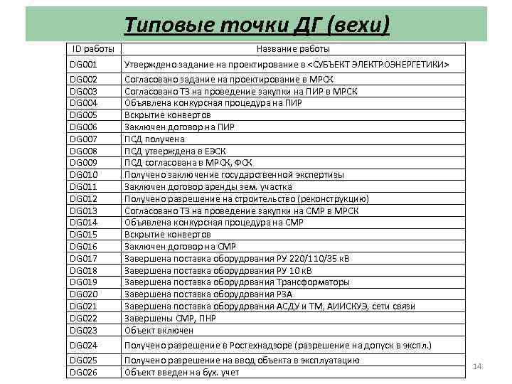 Типовые точки ДГ (вехи) ID работы Название работы DG 001 Утверждено задание на проектирование