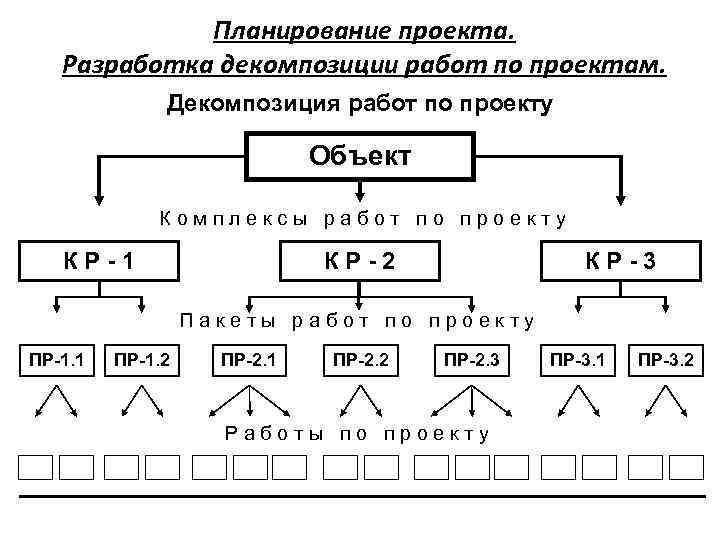 Планирование проекта. Разработка декомпозиции работ по проектам. Декомпозиция работ по проекту Объект Комплексы работ