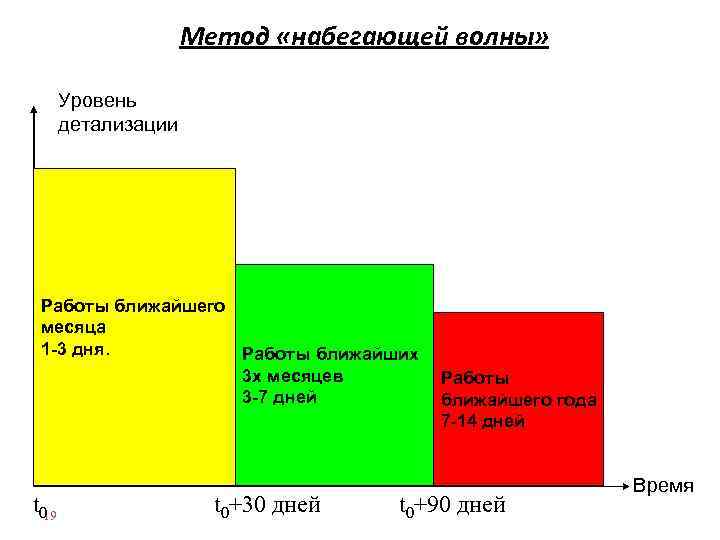 Метод «набегающей волны» Уровень детализации Работы ближайшего месяца 1 -3 дня. Работы ближайших 3