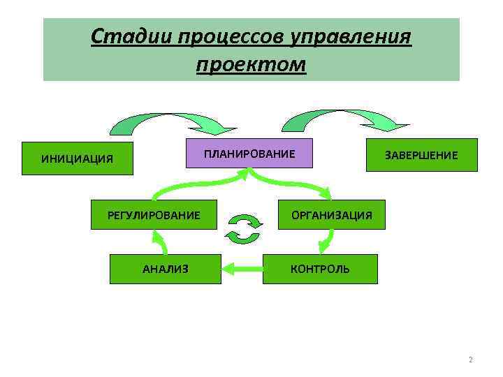 Стадии процессов управления проектом ПЛАНИРОВАНИЕ ИНИЦИАЦИЯ РЕГУЛИРОВАНИЕ АНАЛИЗ ЗАВЕРШЕНИЕ ОРГАНИЗАЦИЯ КОНТРОЛЬ 2 