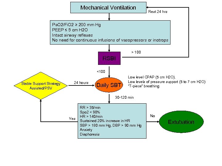 Mechanical Ventilation Rest 24 hrs Pa. O 2/Fi. O 2 ≥ 200 mm Hg