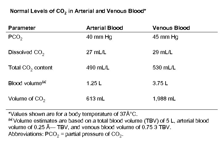  Normal Levels of CO 2 in Arterial and Venous Blood* Parameter Arterial Blood
