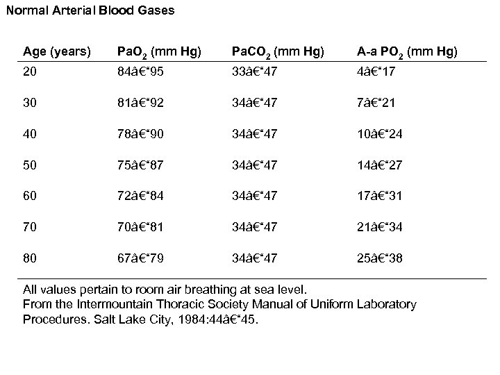 Normal Arterial Blood Gases Age (years) Pa. O 2 (mm Hg) Pa. CO 2