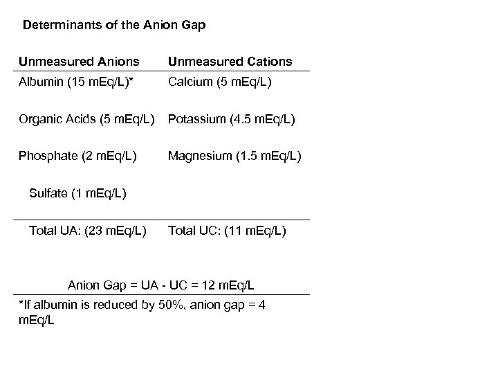 Determinants of the Anion Gap Unmeasured Anions Unmeasured Cations Albumin (15 m. Eq/L)* Calcium