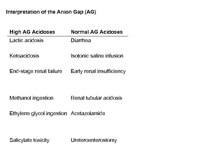 Interpretation of the Anion Gap (AG) High AG Acidoses Normal AG Acidoses Lactic acidosis