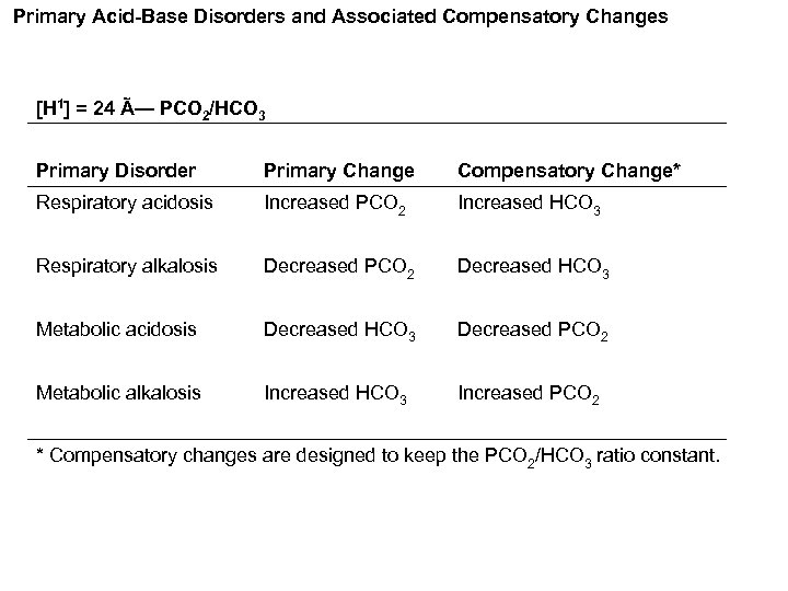  Primary Acid-Base Disorders and Associated Compensatory Changes [H 1] = 24 Ã— PCO