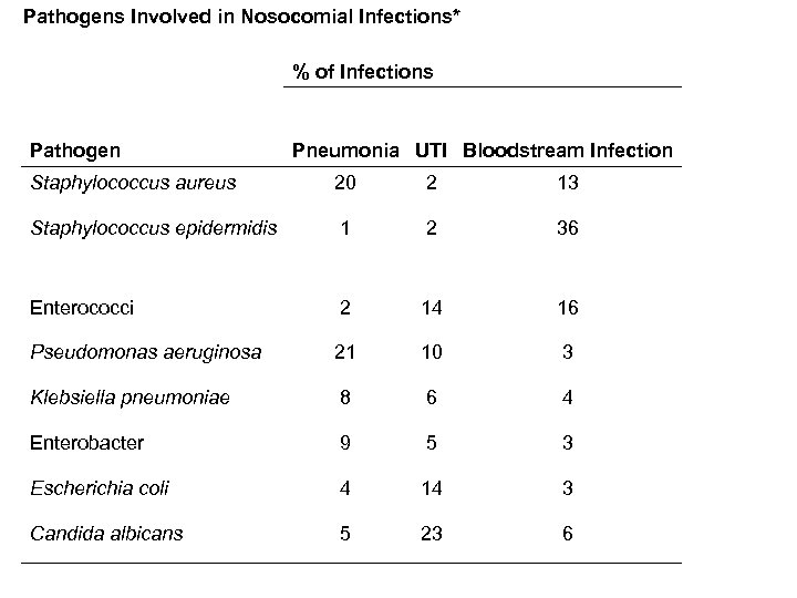 Pathogens Involved in Nosocomial Infections* % of Infections Pathogen Pneumonia UTI Bloodstream Infection Staphylococcus