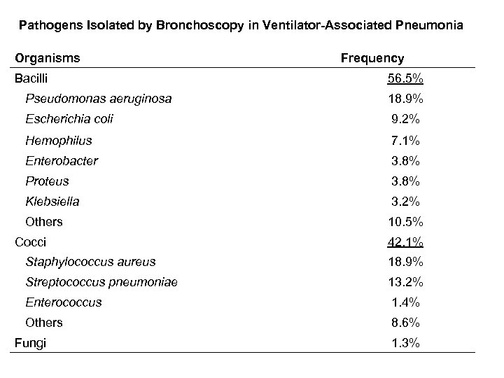 Pathogens Isolated by Bronchoscopy in Ventilator-Associated Pneumonia Organisms Frequency Bacilli 56. 5% Pseudomonas aeruginosa
