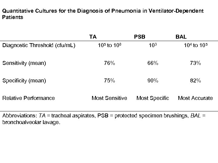 Quantitative Cultures for the Diagnosis of Pneumonia in Ventilator-Dependent Patients Diagnostic Threshold (cfu/m. L)