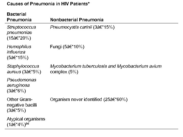Causes of Pneumonia in HIV Patients* Bacterial Pneumonia Nonbacterial Pneumonia Streptococcus pneumoniae (15â€“ 20%)