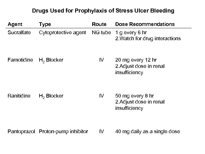  Drugs Used for Prophylaxis of Stress Ulcer Bleeding Agent Type Route Sucralfate Cytoprotective