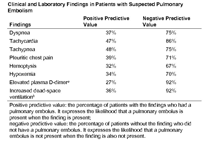 Clinical and Laboratory Findings in Patients with Suspected Pulmonary Embolism Findings Positive Predictive Value