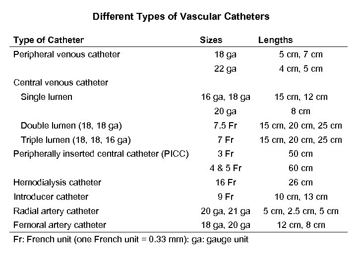 Different Types of Vascular Catheters Type of Catheter Peripheral venous catheter Sizes Lengths 18