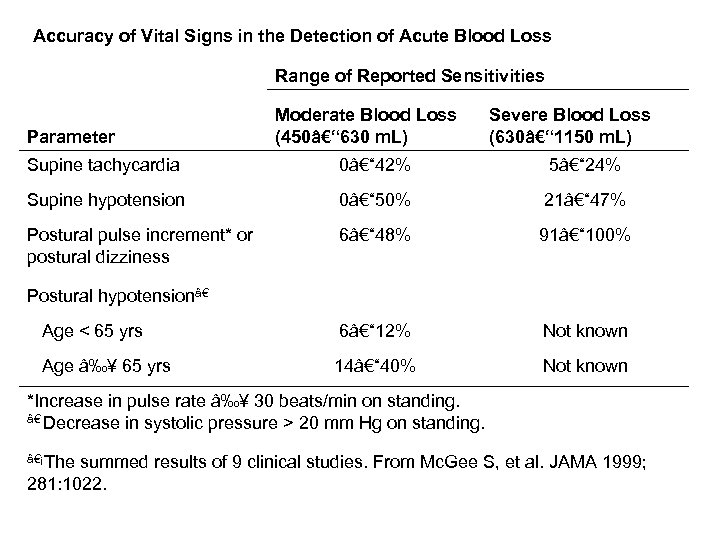 Accuracy of Vital Signs in the Detection of Acute Blood Loss Range of Reported