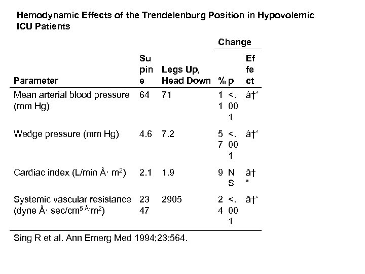 Hemodynamic Effects of the Trendelenburg Position in Hypovolemic ICU Patients Change Parameter Su pin