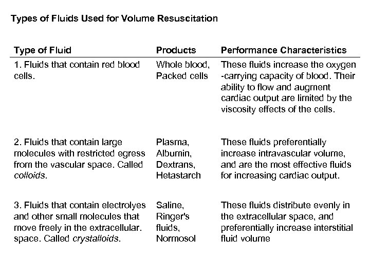 Types of Fluids Used for Volume Resuscitation Type of Fluid Products Performance Characteristics 1.