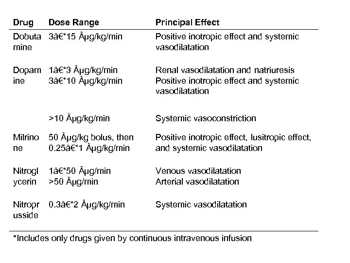 Drug Dose Range Principal Effect Dobuta 3â€“ 15 µg/kg/min mine Positive inotropic effect and