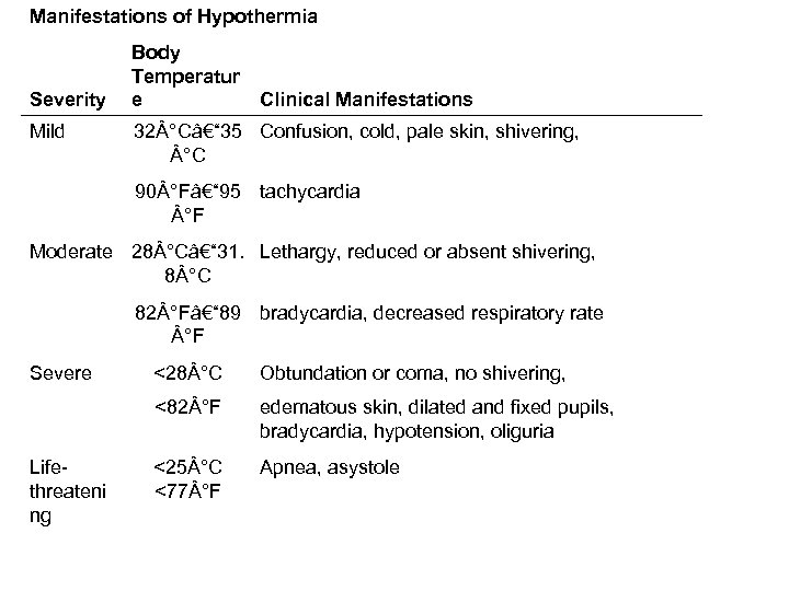 Manifestations of Hypothermia Severity Body Temperatur e Clinical Manifestations Mild 32 °Câ€“ 35 Confusion,