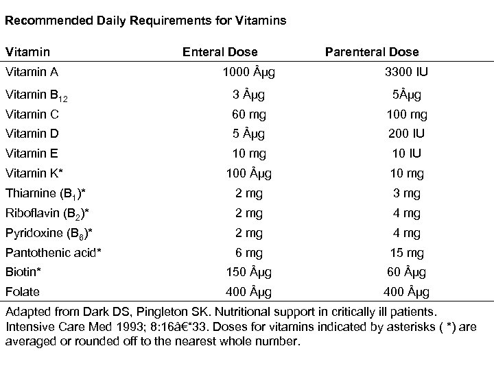 Recommended Daily Requirements for Vitamins Vitamin A Enteral Dose Parenteral Dose 1000 µg 3300