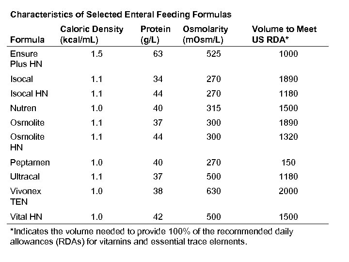 Characteristics of Selected Enteral Feeding Formulas Formula Caloric Density (kcal/m. L) Protein (g/L) Osmolarity