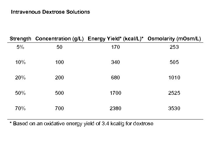 Intravenous Dextrose Solutions Strength Concentration (g/L) Energy Yield* (kcal/L)* Osmolarity (m. Osm/L) 5% 50