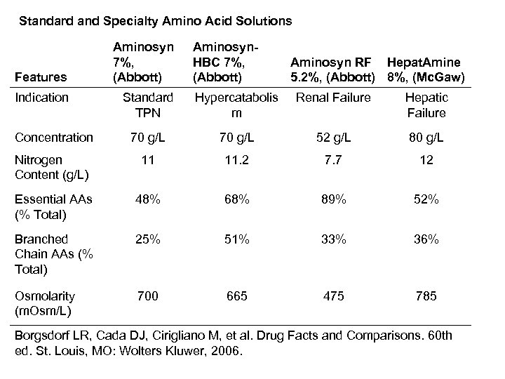Standard and Specialty Amino Acid Solutions Features Indication Aminosyn 7%, (Abbott) Aminosyn. HBC 7%,