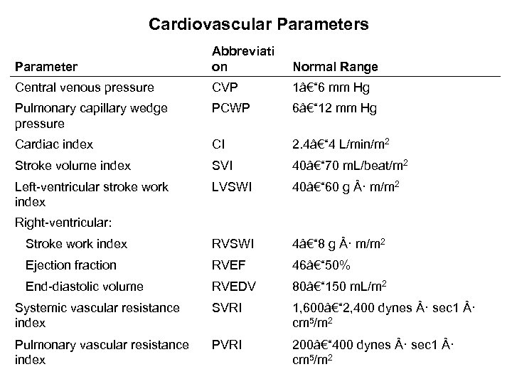 Cardiovascular Parameters Parameter Abbreviati on Normal Range Central venous pressure CVP 1â€“ 6 mm