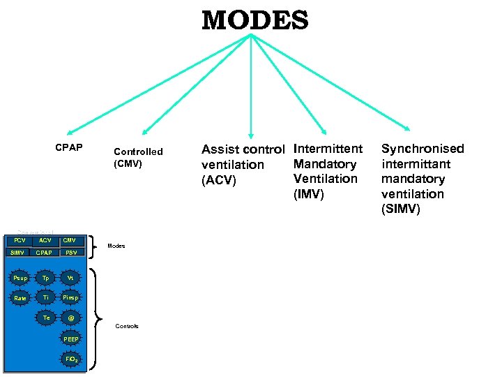 MODES CPAP Conventional PCV ACV CMV CPAP Tp Vt Rate Ti Pinsp Te Modes
