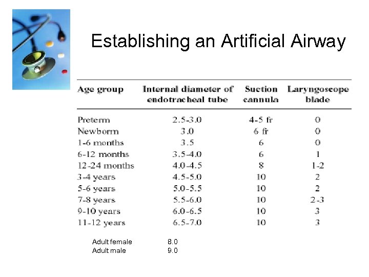 Establishing an Artificial Airway Adult female 8. 0 Adult male 9. 0 