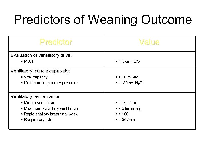 Predictors of Weaning Outcome Predictor Value Evaluation of ventilatory drive: § P 0. 1