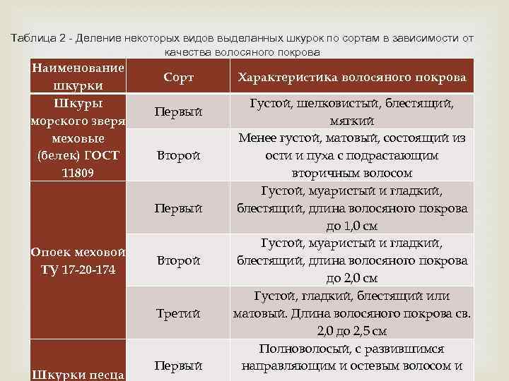 Таблица 2 - Деление некоторых видов выделанных шкурок по сортам в зависимости от качества