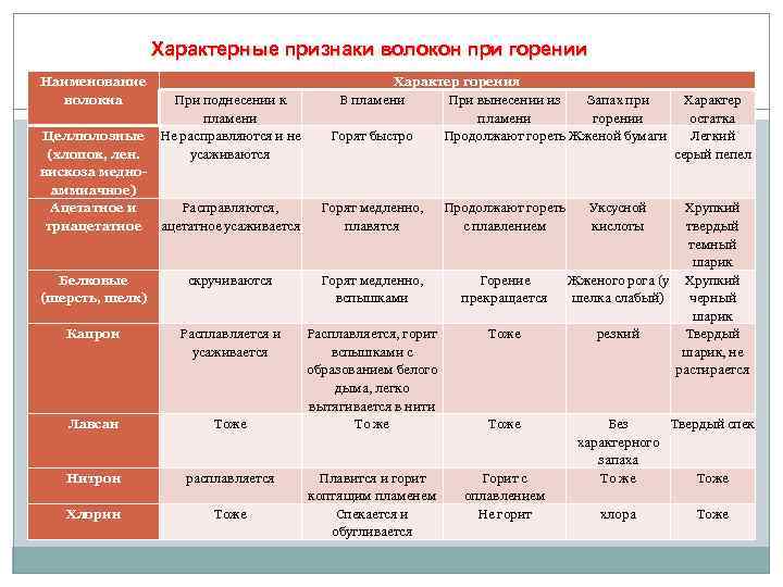 Характерные признаки волокон при горении Наименование волокна При поднесении к пламени Не расправляются и