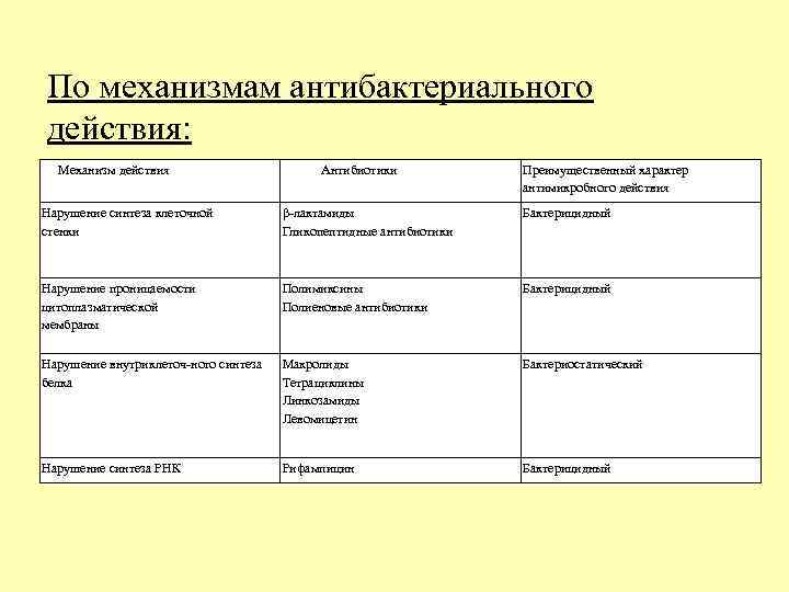 Механизм действия групп антибиотиков. Классификация антибиотиков по механизму противомикробного действия. Классификация антибиотиков по механизму антимикробного действия. Классификация антибиотиков по характеру противомикробного действия. Классификация антибиотиков по механизму действия схема.