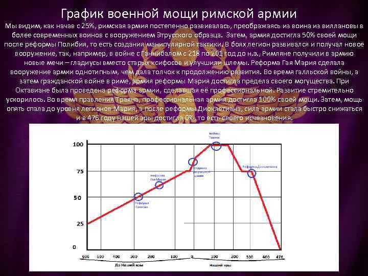 График военной мощи римской армии Граффик мощи римской армии Мы видим, как начав с