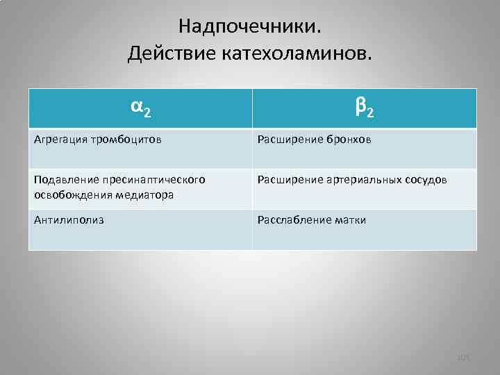 Надпочечники. Действие катехоламинов. α 2 β 2 Агрегация тромбоцитов Расширение бронхов Подавление пресинаптического освобождения
