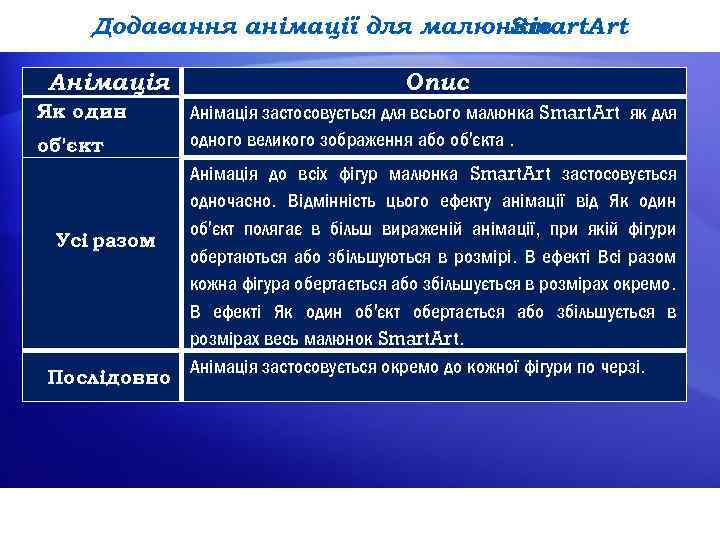 Додавання анімації для малюнків Smart. Art Анімація Як один об'єкт Усі разом Послідовно Опис