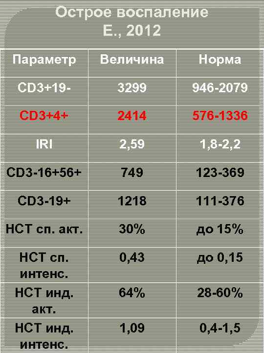 Острое воспаление Е. , 2012 Параметр Величина Норма CD 3+19 - 3299 946 -2079