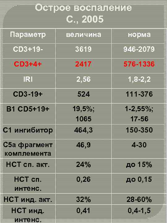 Острое воспаление С. , 2005 Параметр величина норма CD 3+19 - 3619 946 -2079