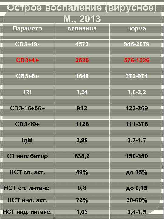 Острое воспаление (вирусное) М. , 2013 Параметр величина норма CD 3+19 - 4573 946