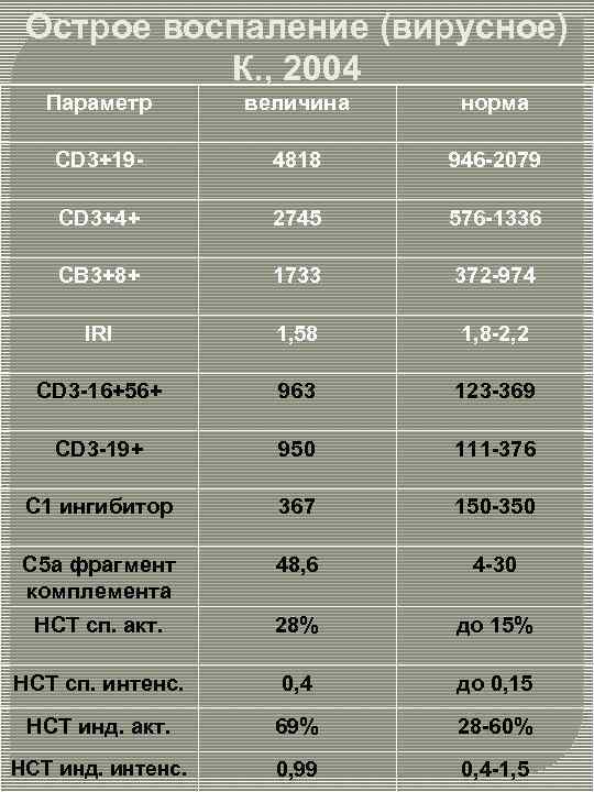 Острое воспаление (вирусное) К. , 2004 Параметр величина норма CD 3+19 - 4818 946