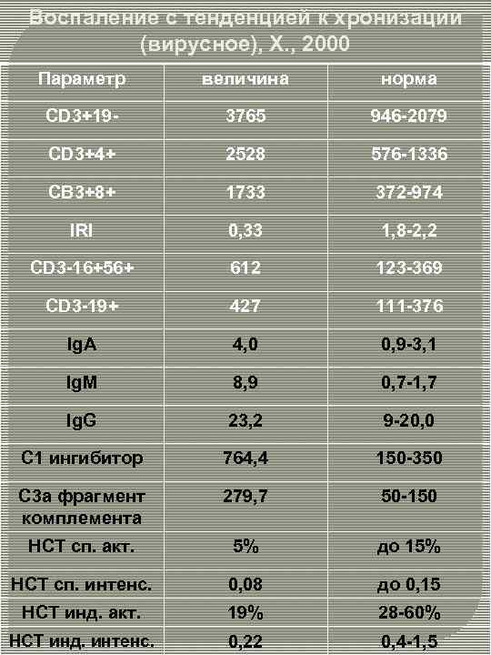 Воспаление с тенденцией к хронизации (вирусное), Х. , 2000 Параметр величина норма CD 3+19