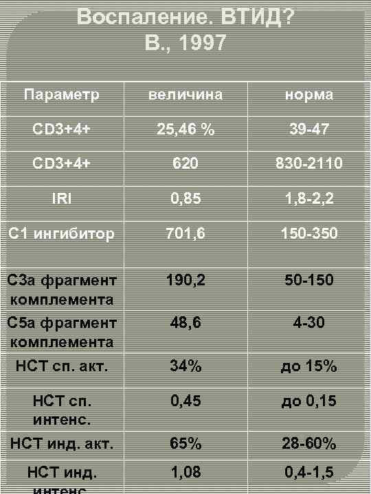Воспаление. ВТИД? В. , 1997 Параметр величина норма CD 3+4+ 25, 46 % 39