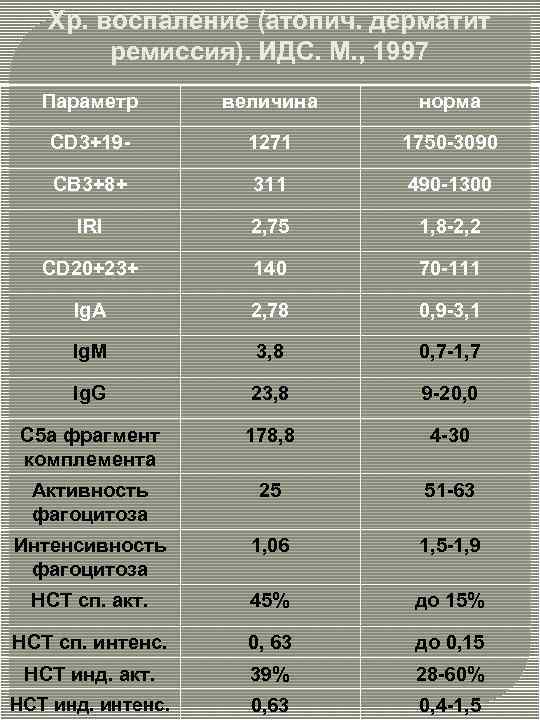 Хр. воспаление (атопич. дерматит ремиссия). ИДС. М. , 1997 Параметр величина норма CD 3+19